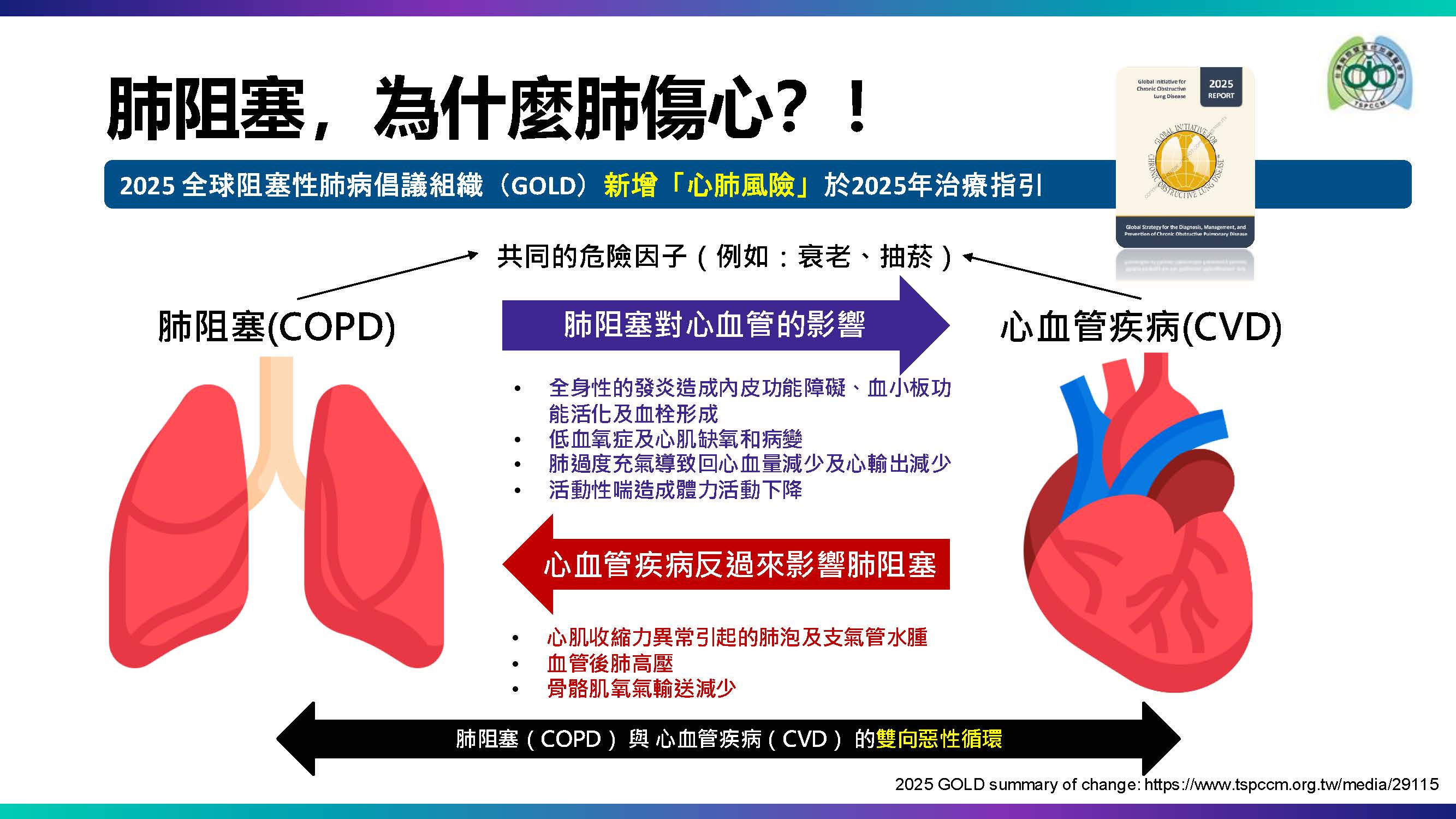 別讓「肺」傷「心」！肺阻塞全球指引新增心肺風險概念
